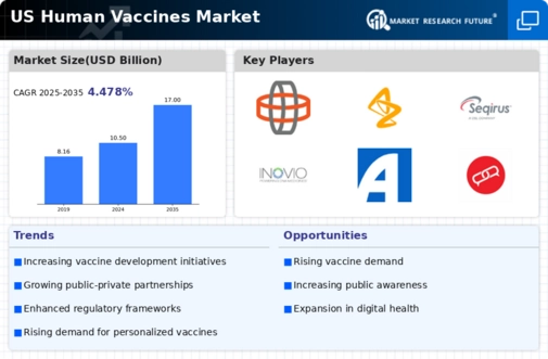 US Human Vaccines Market Infographic