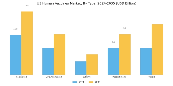 US Human Vaccines Market Segment Image 0