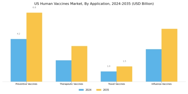 US Human Vaccines Market Segment Image 1