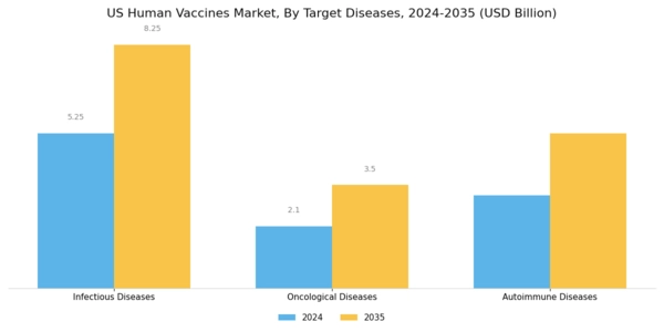 US Human Vaccines Market Segment Image 3