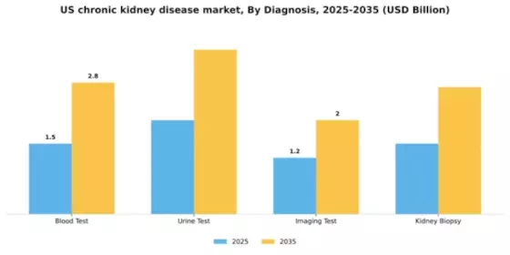 US Chronic Kidney Disease Market Segment Image 0