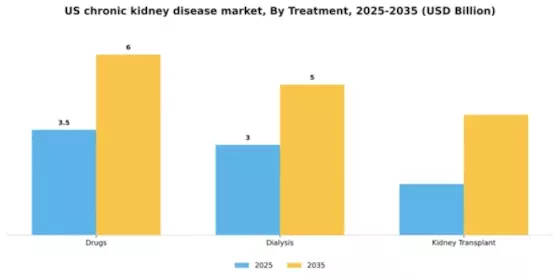 US Chronic Kidney Disease Market Segment Image 3