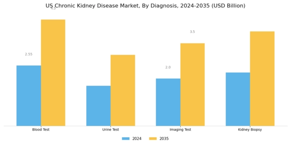 US Chronic Kidney Disease Market Segment Image 0