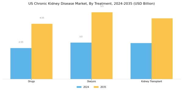 US Chronic Kidney Disease Market Segment Image 1
