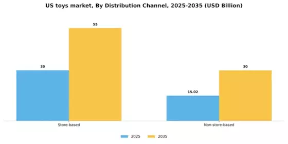 US Toys Market Segment Image 0