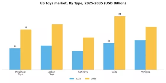 US Toys Market Segment Image 1