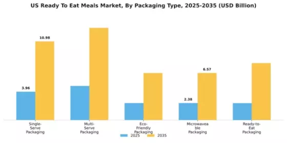 US Ready to Eat Meals Market Segment Image 2