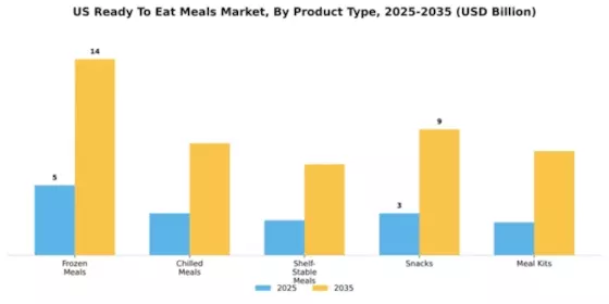 US Ready to Eat Meals Market Segment Image 4