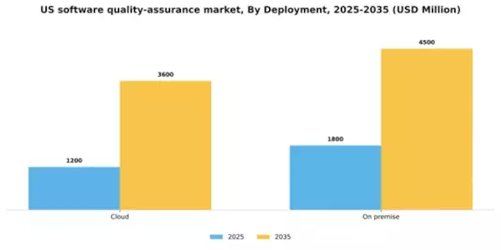 US Software Quality Assurance Market Segment Image 0