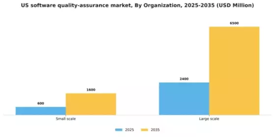 US Software Quality Assurance Market Segment Image 1