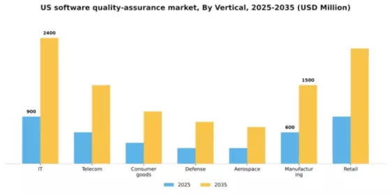 US Software Quality Assurance Market Segment Image 2