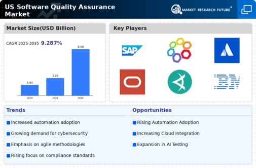 US Software Quality Assurance Market Infographic