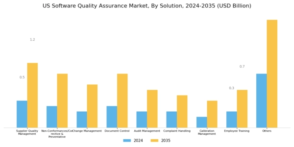 US Software Quality Assurance Market Segment Image 0