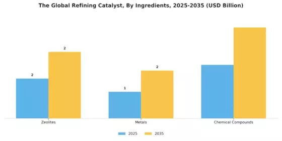 Refining Catalysts Market Segment Image 0