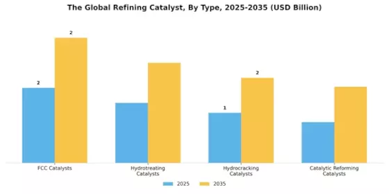 Refining Catalysts Market Segment Image 1
