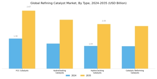 Refining Catalysts Market Segment Image 0