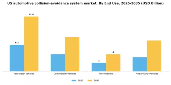 US Automotive Collision Avoidance System Market Segment Image 0
