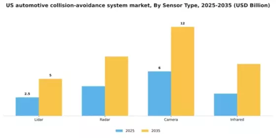 US Automotive Collision Avoidance System Market Segment Image 1