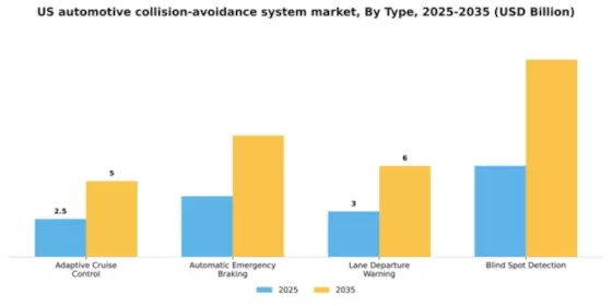 US Automotive Collision Avoidance System Market Segment Image 3