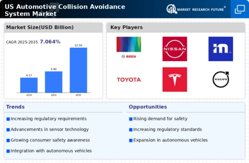 US Automotive Collision Avoidance System Market Infographic