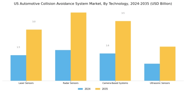 US Automotive Collision Avoidance System Market Segment Image 0