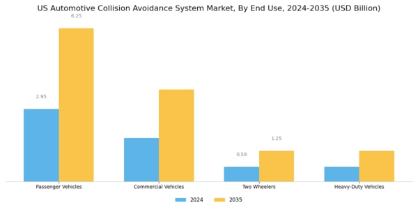 US Automotive Collision Avoidance System Market Segment Image 2