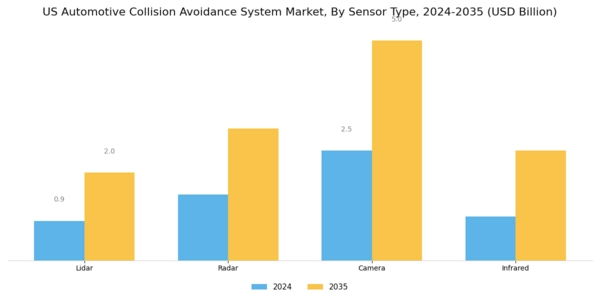 US Automotive Collision Avoidance System Market Segment Image 3