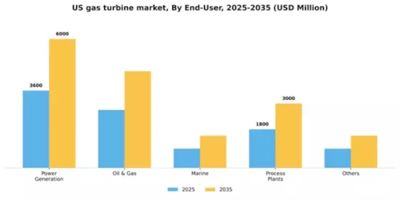 US Gas Turbine Market Segment Image 0