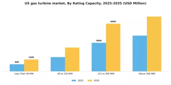 US Gas Turbine Market Segment Image 1