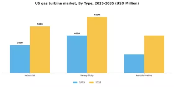US Gas Turbine Market Segment Image 3