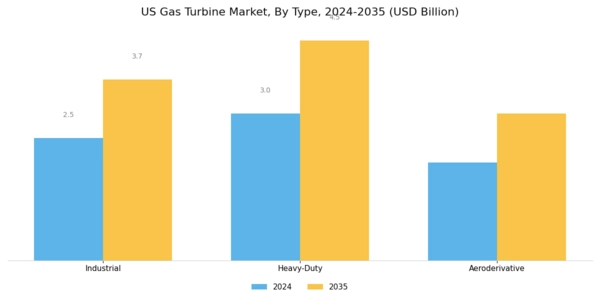US Gas Turbine Market Segment Image 0