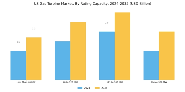 US Gas Turbine Market Segment Image 1