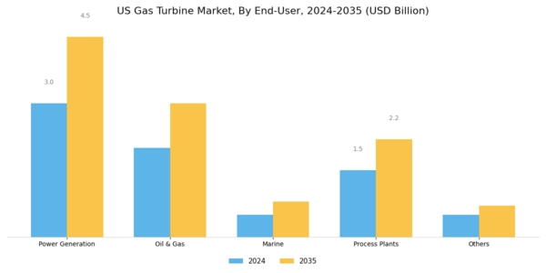 US Gas Turbine Market Segment Image 2
