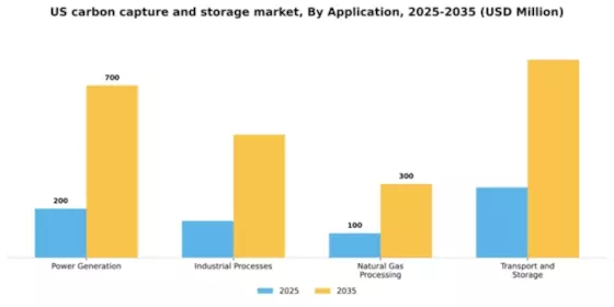 US Carbon Capture Storage Market Segment Image 0