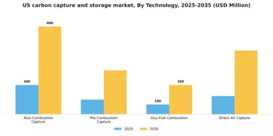 US Carbon Capture Storage Market Segment Image 3