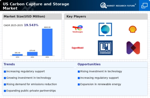 US Carbon Capture Storage Market Infographic