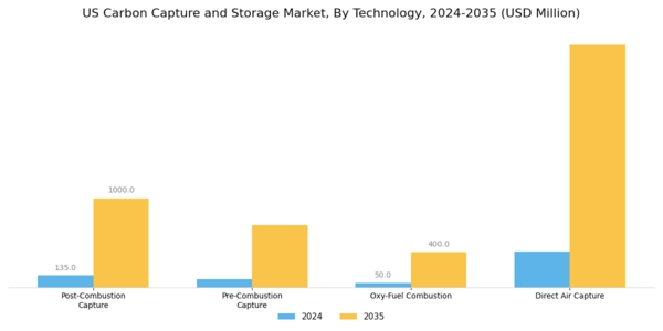 US Carbon Capture Storage Market Segment Image 0