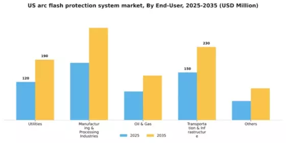 US Arc Flash Protection System Market Segment Image 0