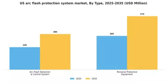 US Arc Flash Protection System Market Segment Image 1