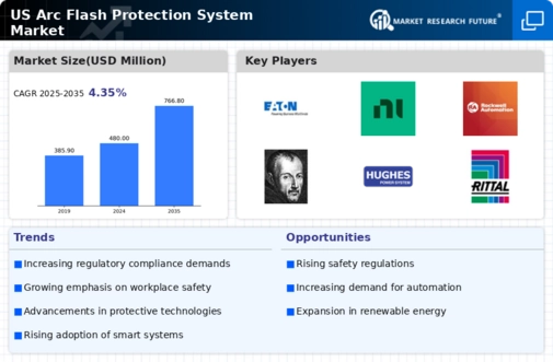 US Arc Flash Protection System Market Infographic