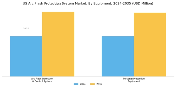 US Arc Flash Protection System Market Segment Image 0