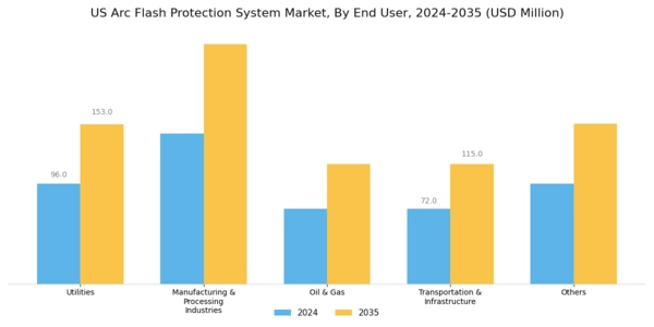 US Arc Flash Protection System Market Segment Image 1