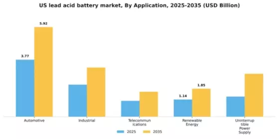 US Lead Acid Battery Market Segment Image 0