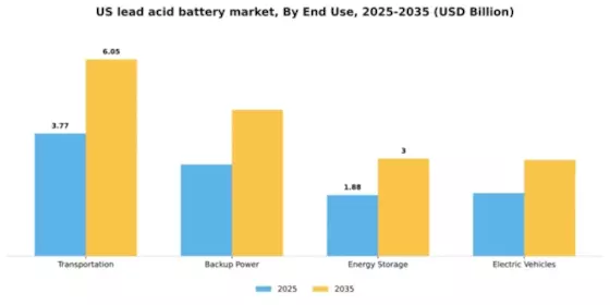 US Lead Acid Battery Market Segment Image 1