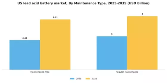 US Lead Acid Battery Market Segment Image 2