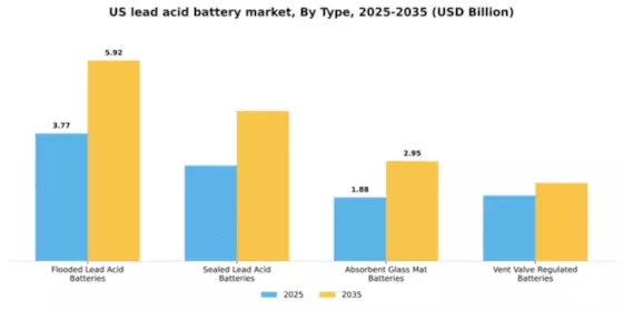 US Lead Acid Battery Market Segment Image 3