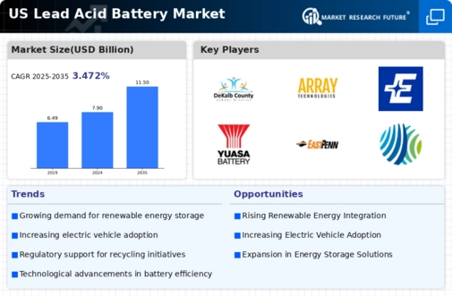 US Lead Acid Battery Market Infographic