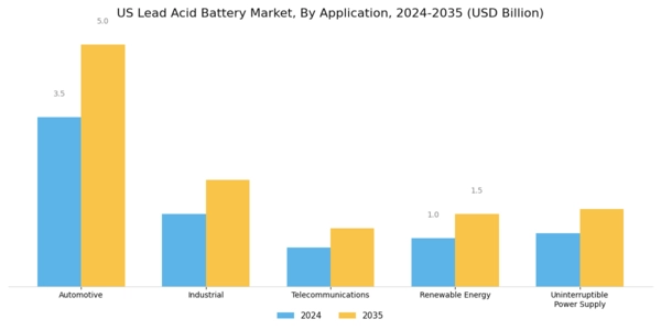 US Lead Acid Battery Market Segment Image 0