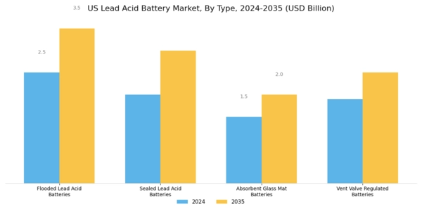 US Lead Acid Battery Market Segment Image 1