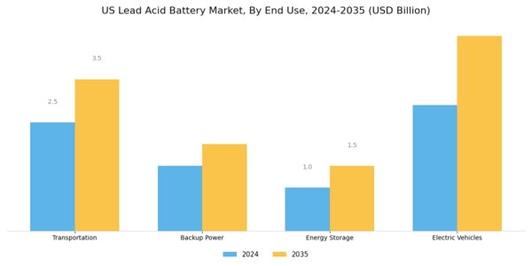 US Lead Acid Battery Market Segment Image 2